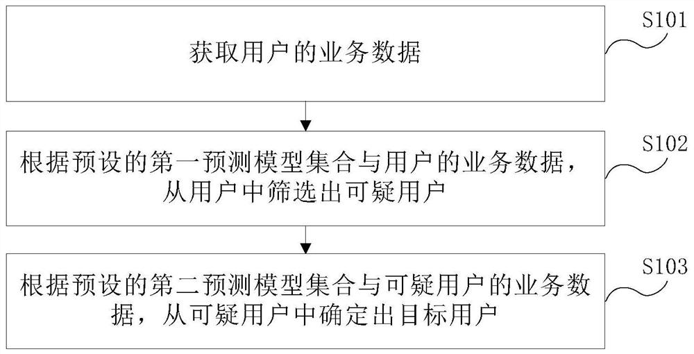 用户流失预测方法及装置