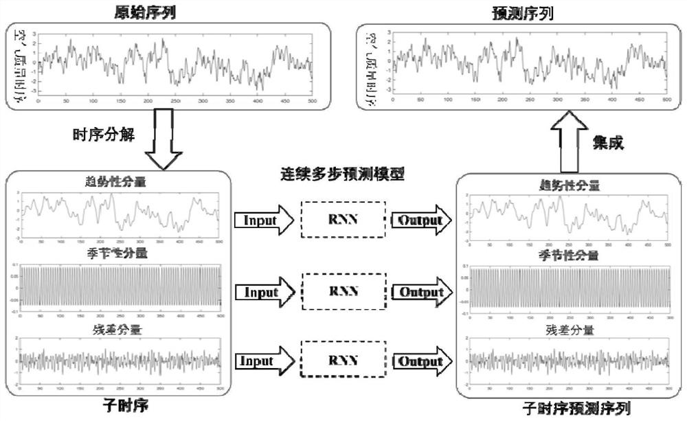 一种基于季节性循环神经网络的空气质量预测方法