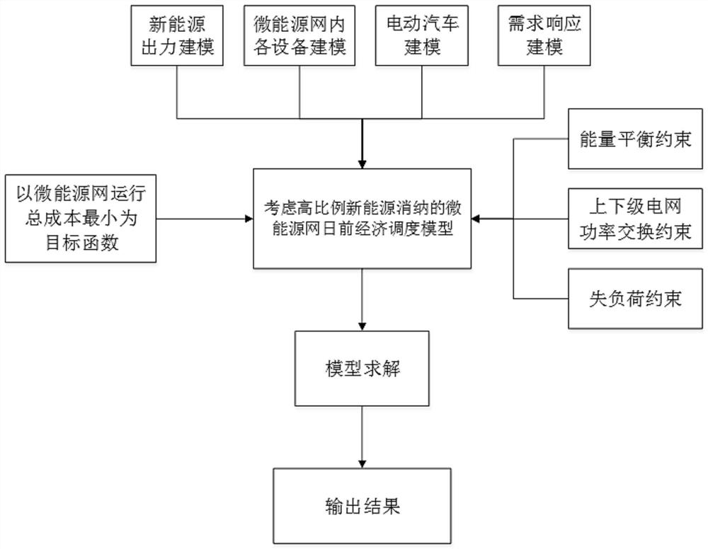 考虑高比例新能源消纳的微能源网日前经济调度方法