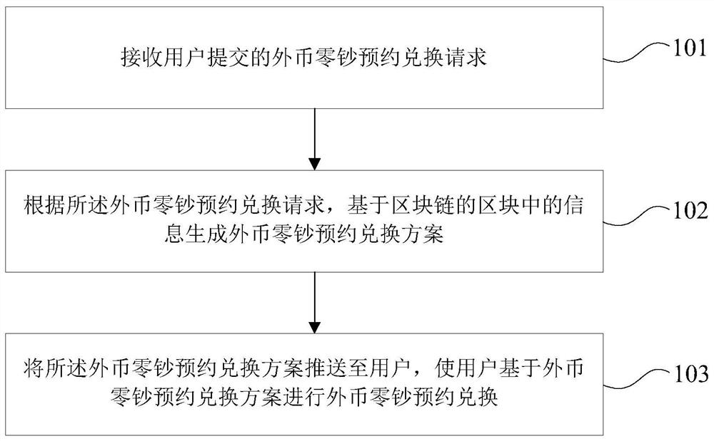 基于区块链的外币零钞预约兑换方法、装置及系统