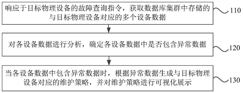 物理设备的故障检测方法、装置、设备及存储介质