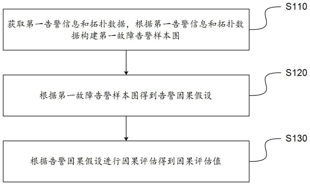 告警因果评估方法、故障根因定位方法及电子设备