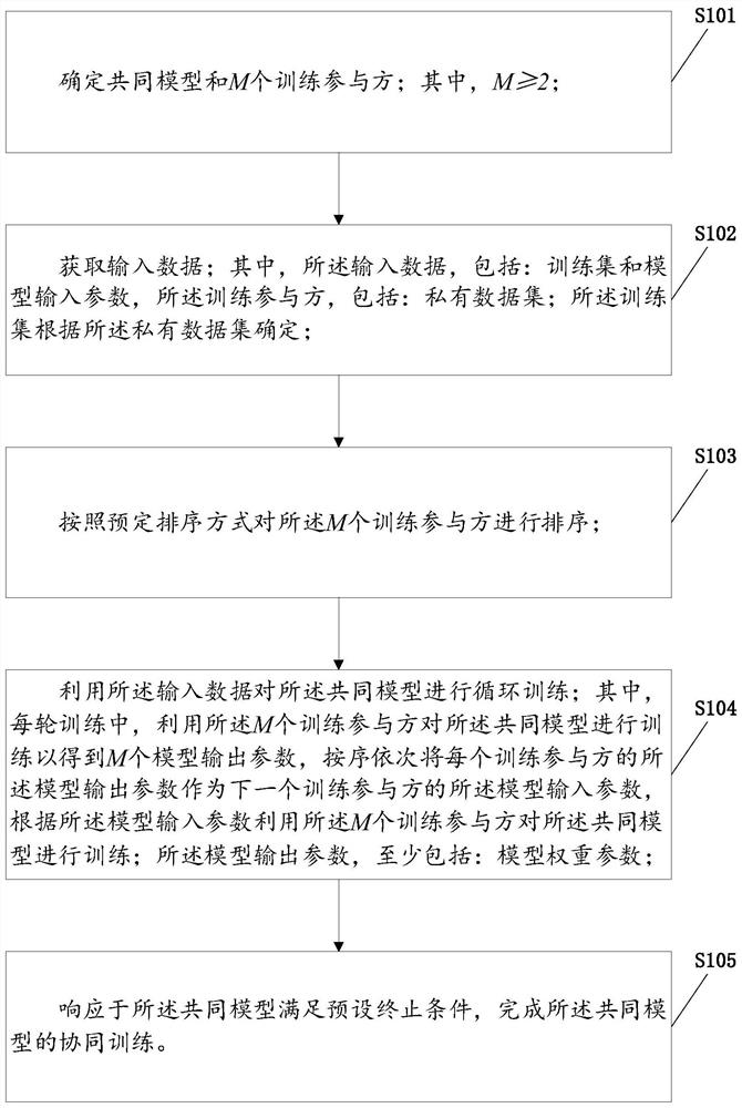 数据不平衡的协同训练方法、装置、电子设备及存储介质