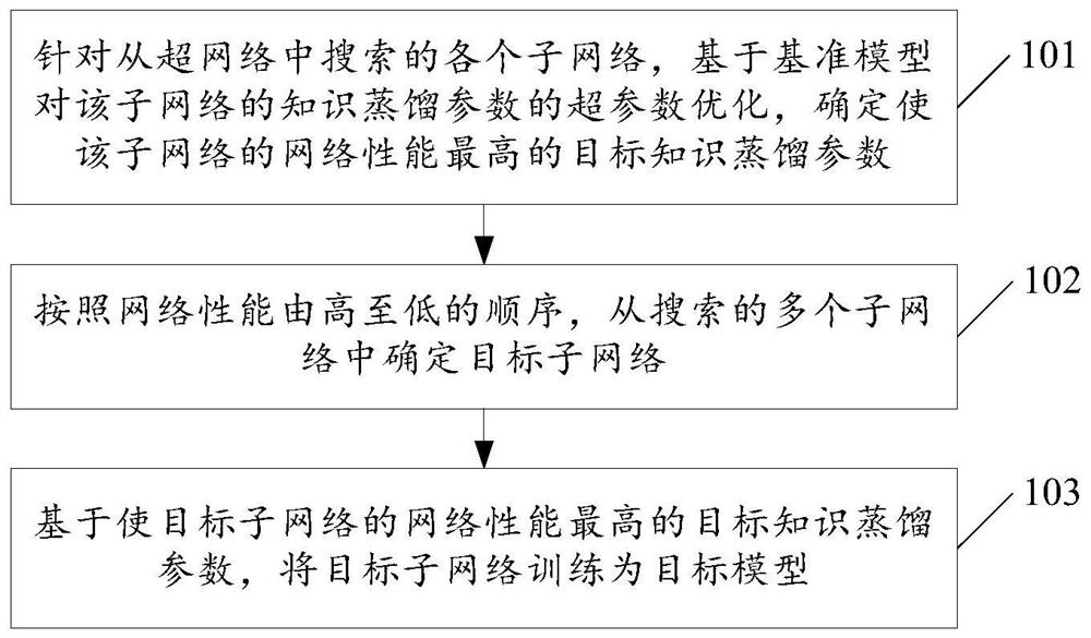 模型训练方法、装置和电子设备