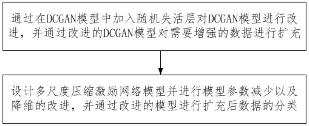 一种数据扩充及分类的方法、系统