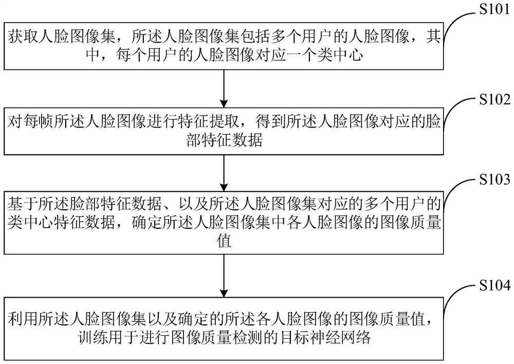 神经网络训练及人脸识别方法、装置、设备及存储介质