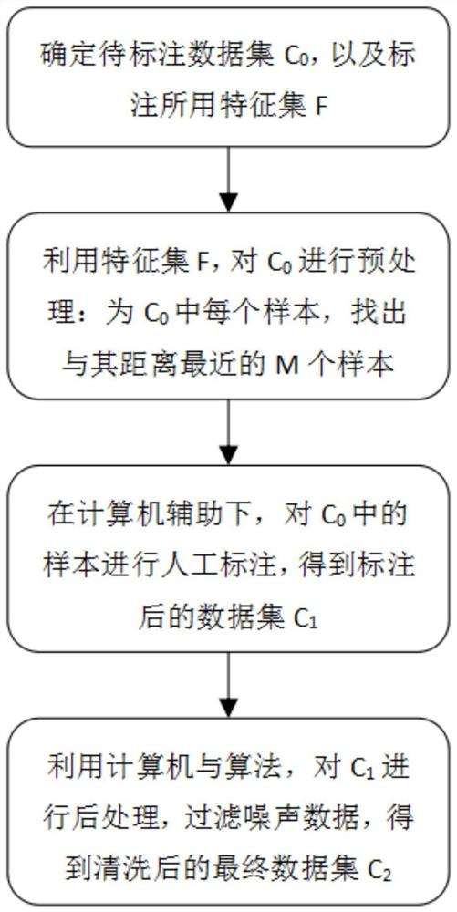 一种计算机辅助的数据人工标注与自动清洗系统