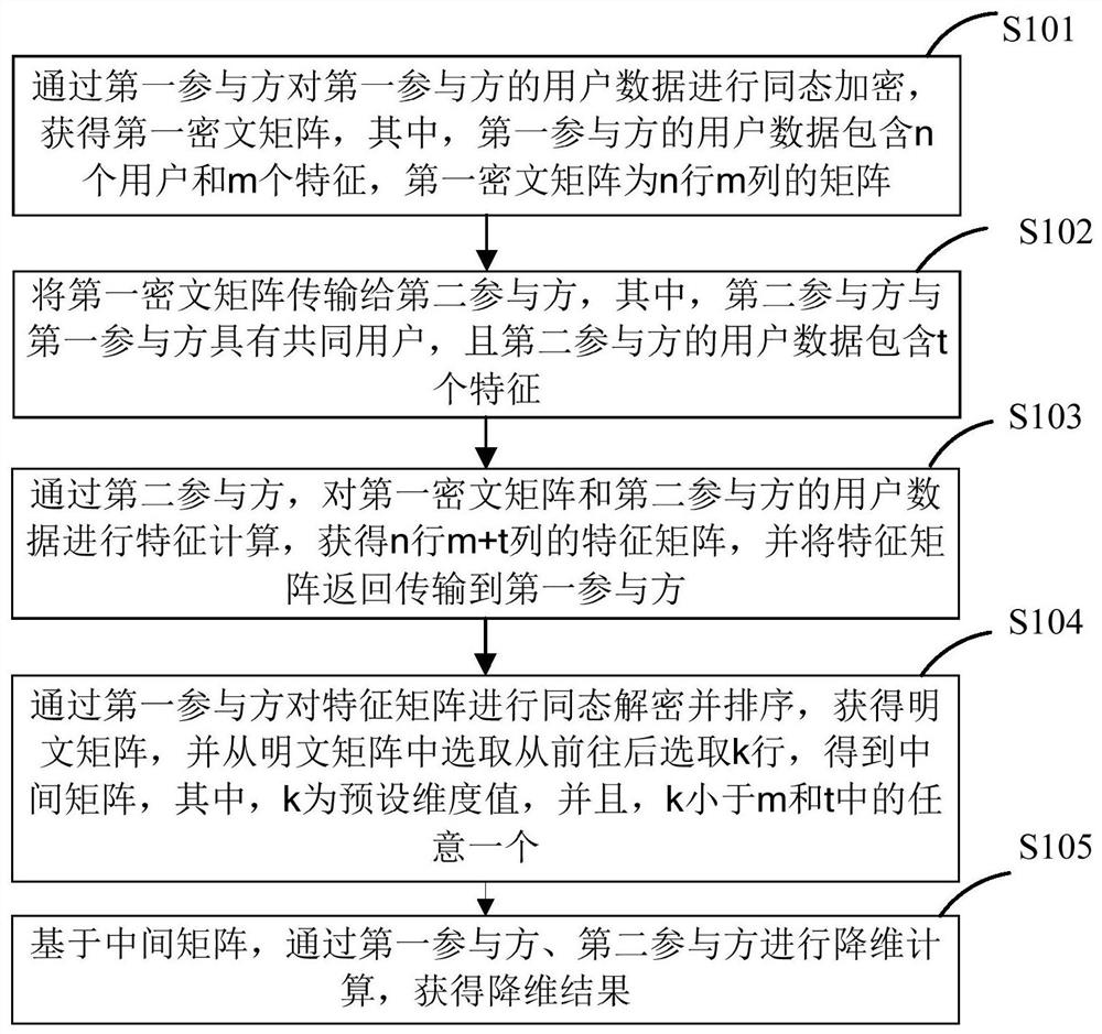 一种数据降维方法、装置及相关设备