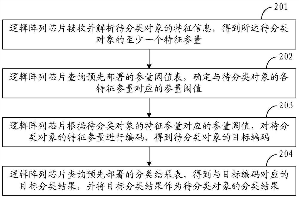 一种对象分类方法和装置、电子设备、存储介质