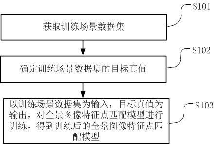 全景图像特征点匹配模型的训练方法、装置以及服务器