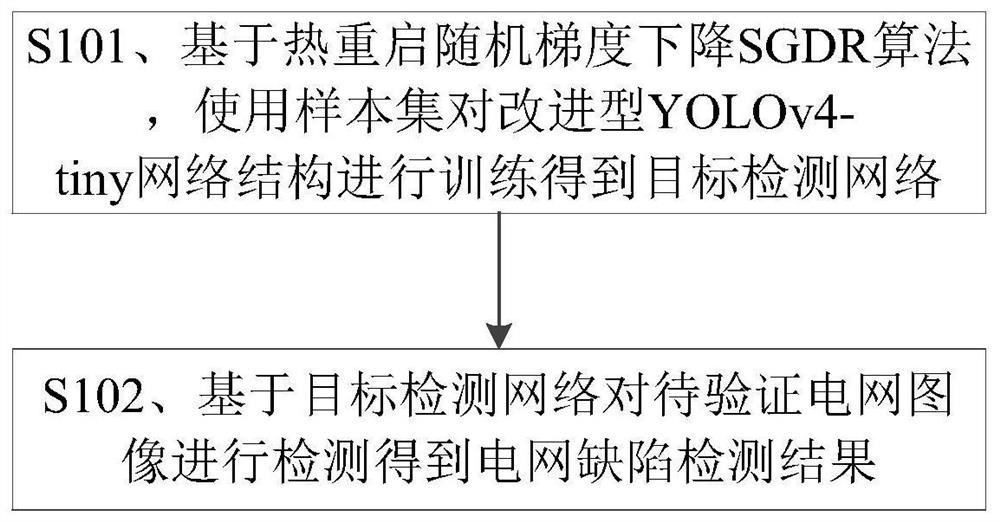 基于YOLOv4-tiny算法的电网缺陷检测方法、装置、存储介质及电子设备