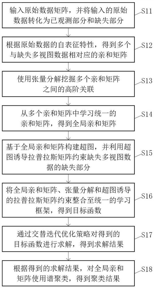 基于高阶关联保持的缺失多视图子空间聚类方法及系统