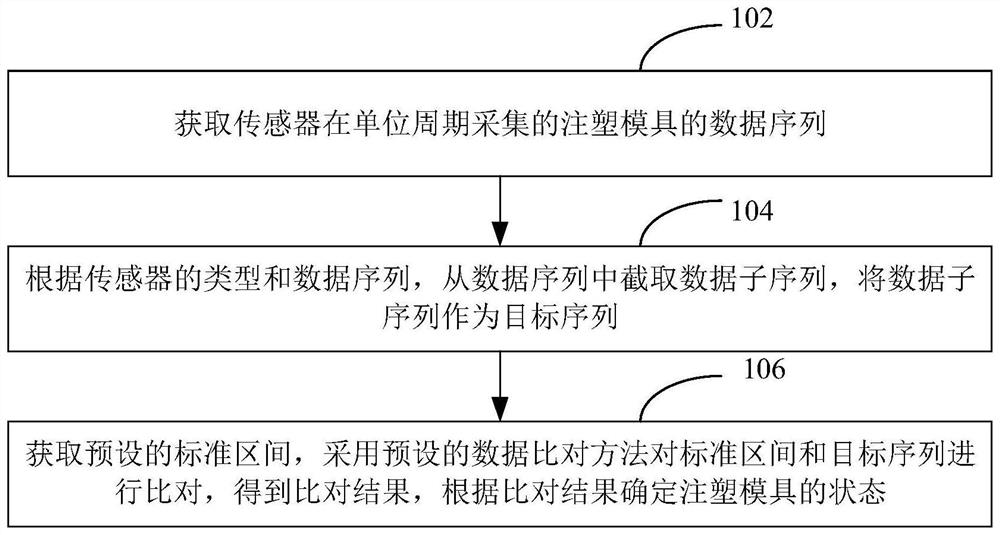 注塑模具状态诊断方法、装置、计算机设备及存储介质