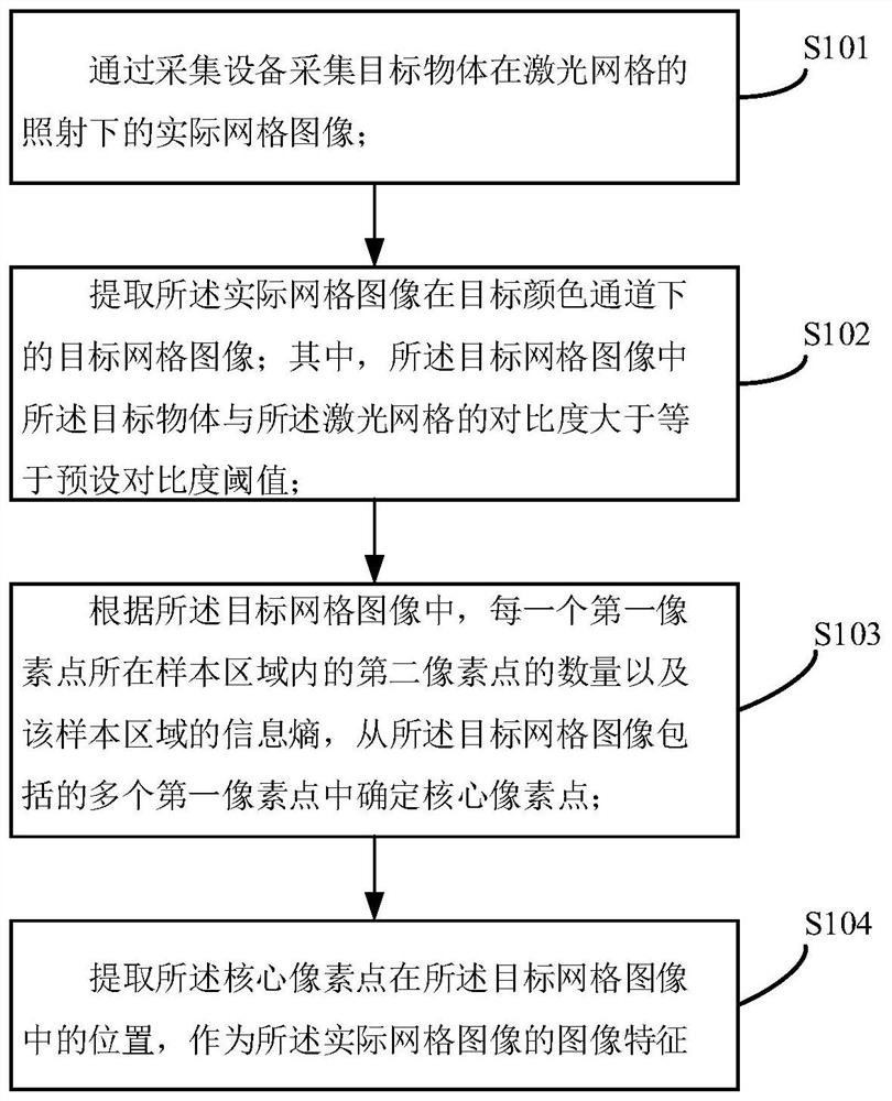 一种图像特征提取方法、装置、电子设备及介质