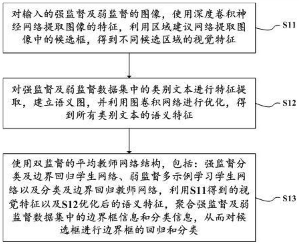 一种基于迁移学习的弱监督目标检测方法及系统