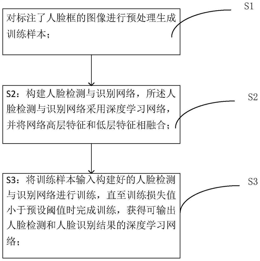 一种人脸检测与识别方法及系统