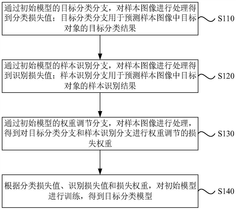 分类模型的训练方法、装置、电子设备以及存储介质