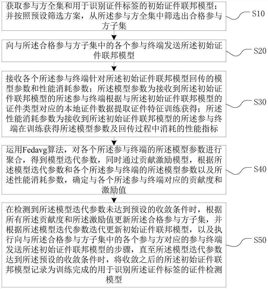 联邦模型训练、证件检测方法、装置、设备及介质