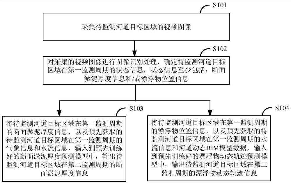 河道监测方法及装置