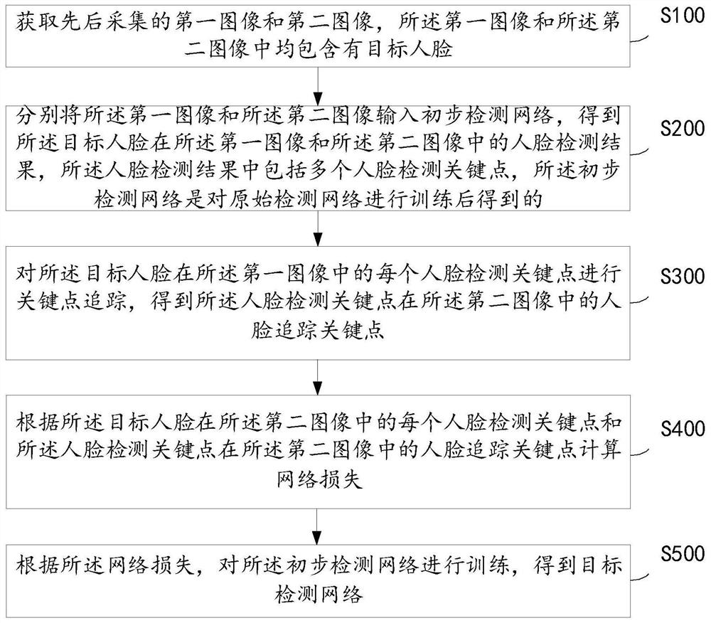 一种人脸检测网络的训练方法、装置、设备以及存储介质