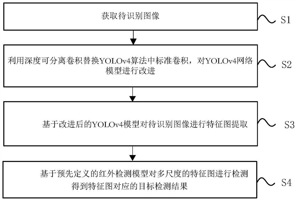 一种面向嵌入式平台的红外目标检测方法及系统