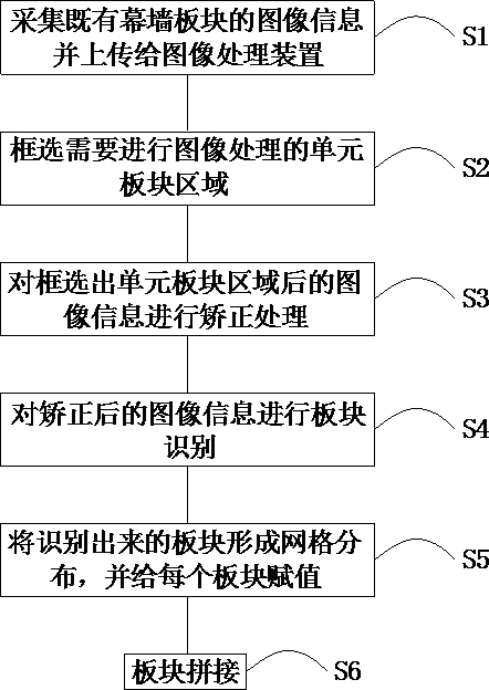 一种基于图像识别的幕墙板块识别方法及系统