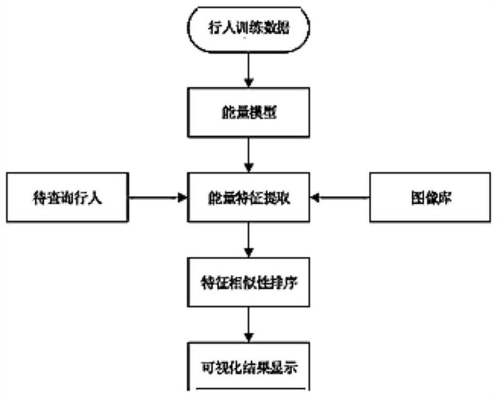 一种基于能量模型的行人重识别方法