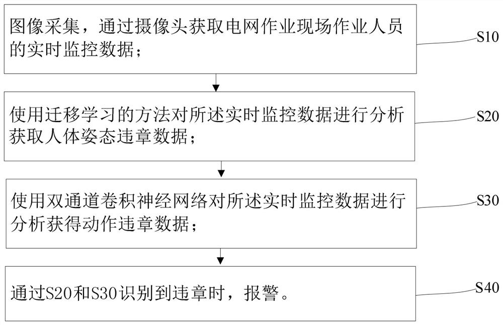 一种电网作业现场违章识别方法