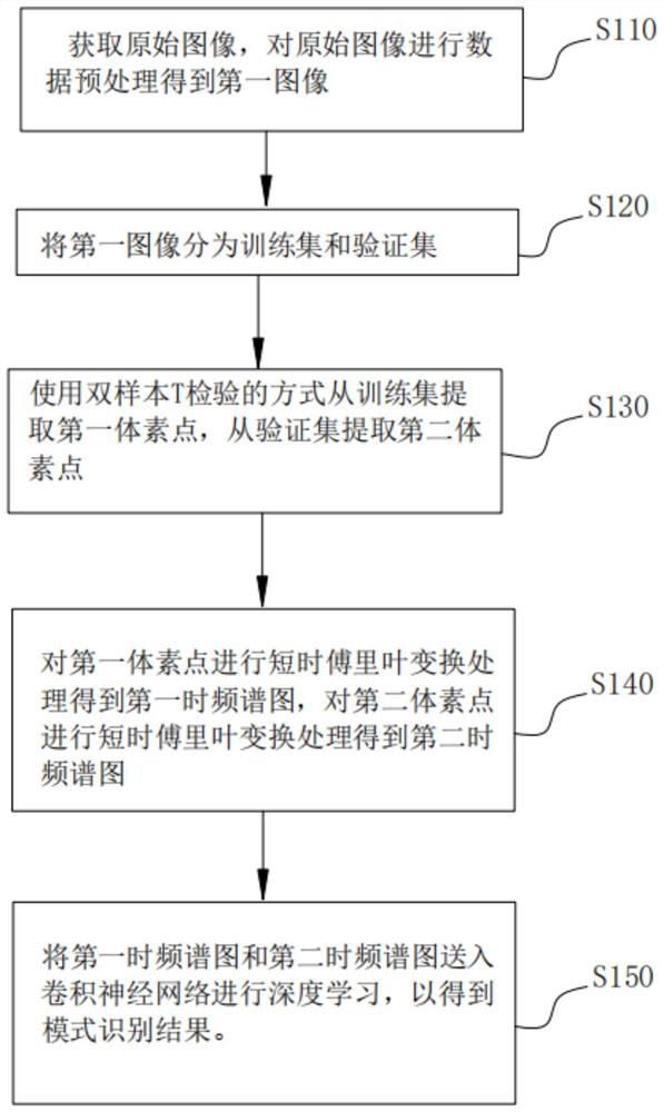 基于STFT和卷积神经网络的模式识别方法、系统和介质