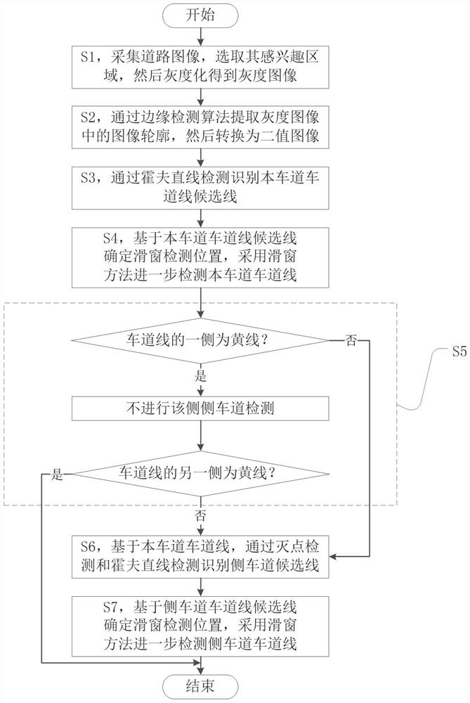 一种多车道车道线检测方法