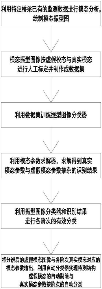 一种基于计算机视觉的结构虚假模态参数自动剔除方法