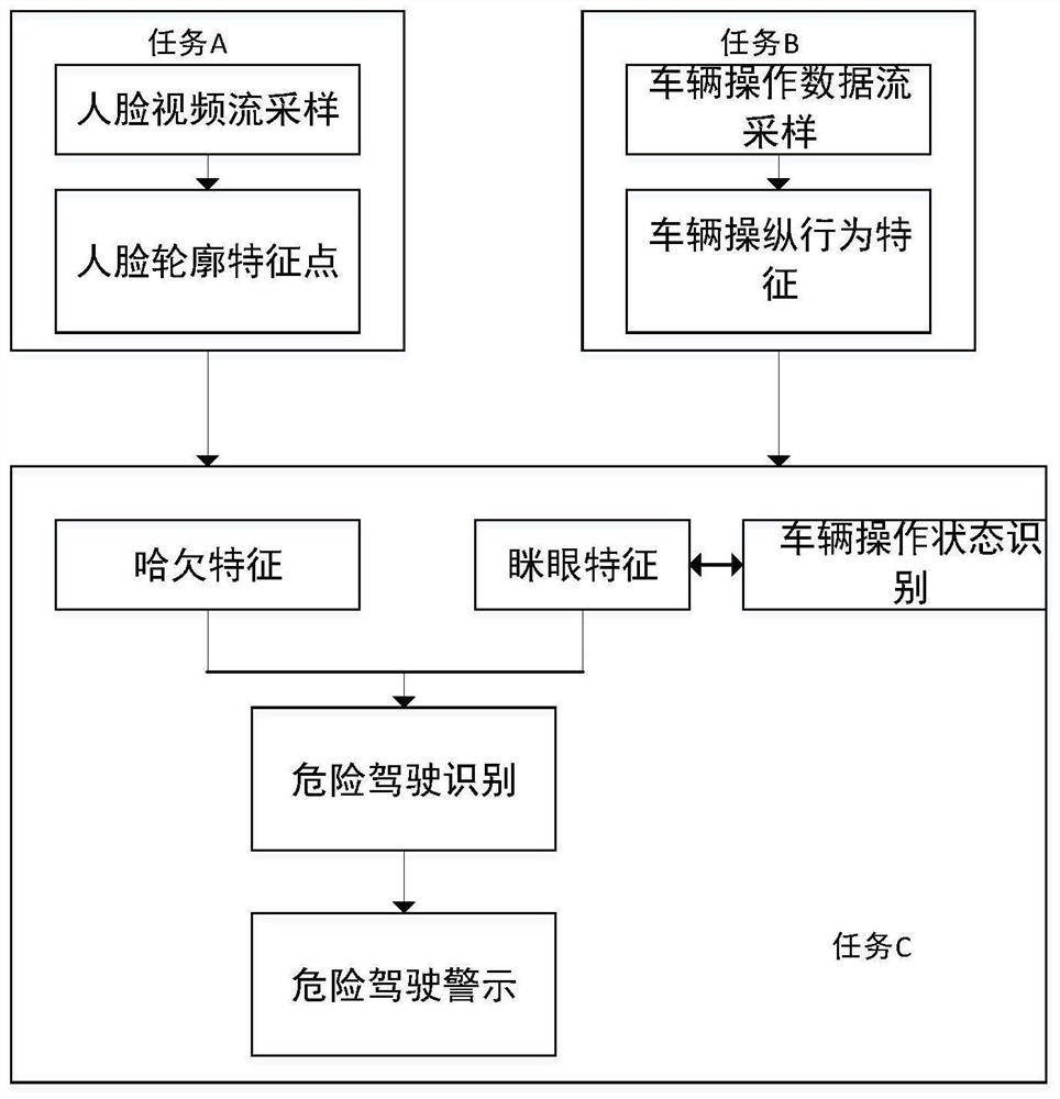 一种基于数据融合的疲劳驾驶识别方法