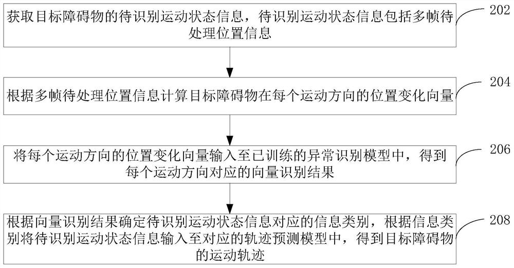 基于异常信息识别的轨迹预测方法、装置和计算机设备