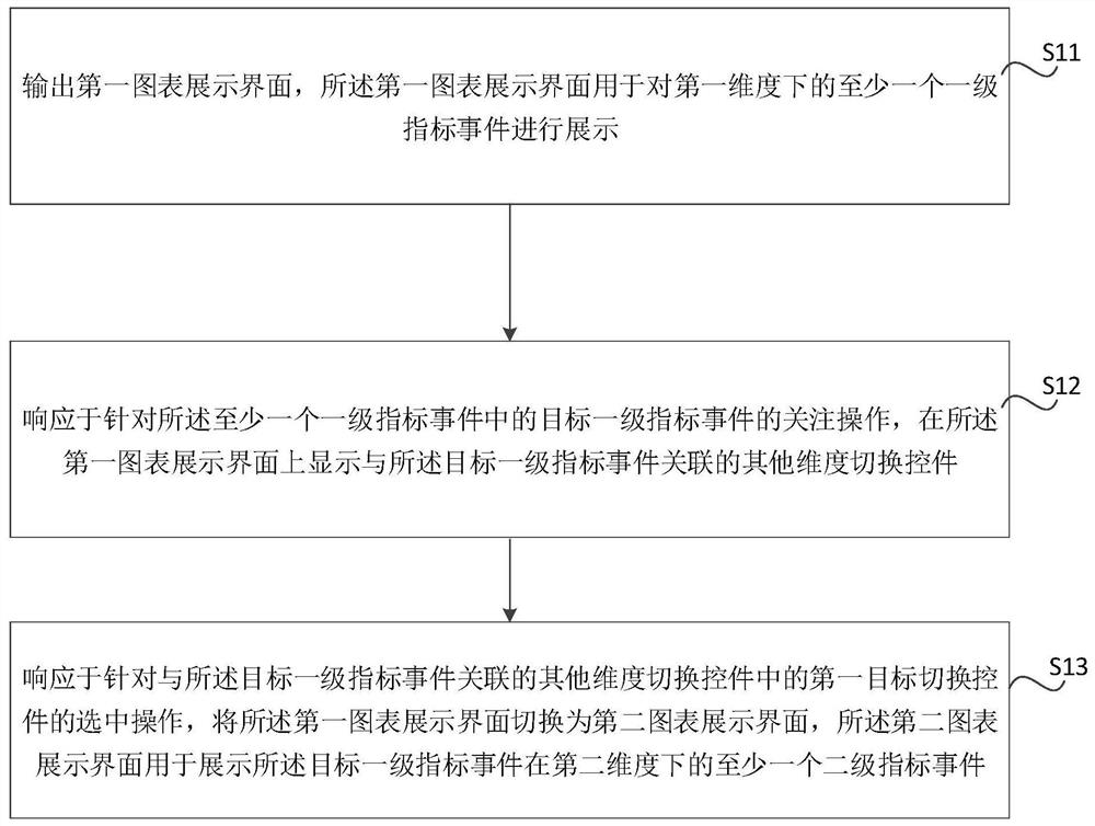 图表切换方法、装置、存储介质及电子设备