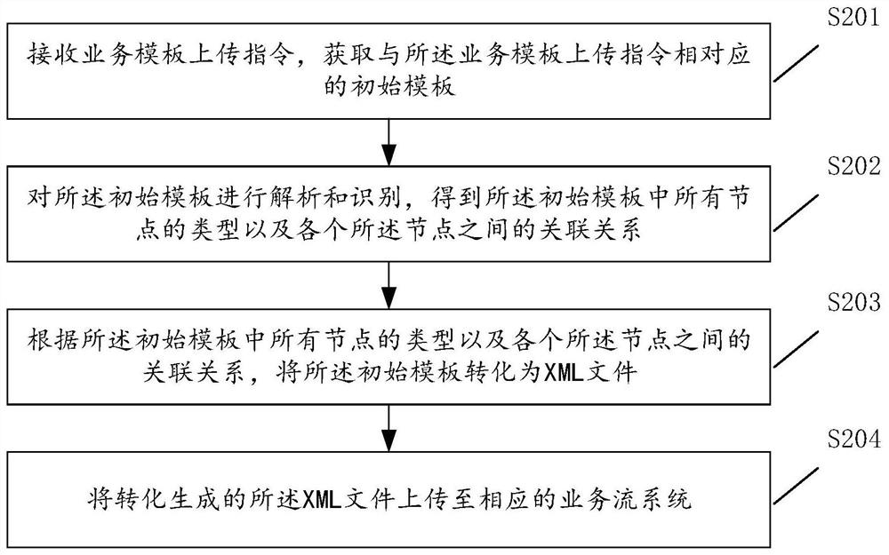 一种业务模板上传的方法、装置、计算机设备及存储介质