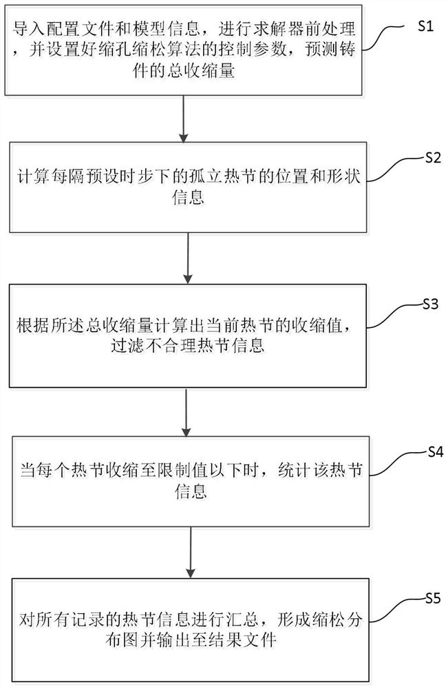 一种用于热室压铸的缩孔缩松预测方法