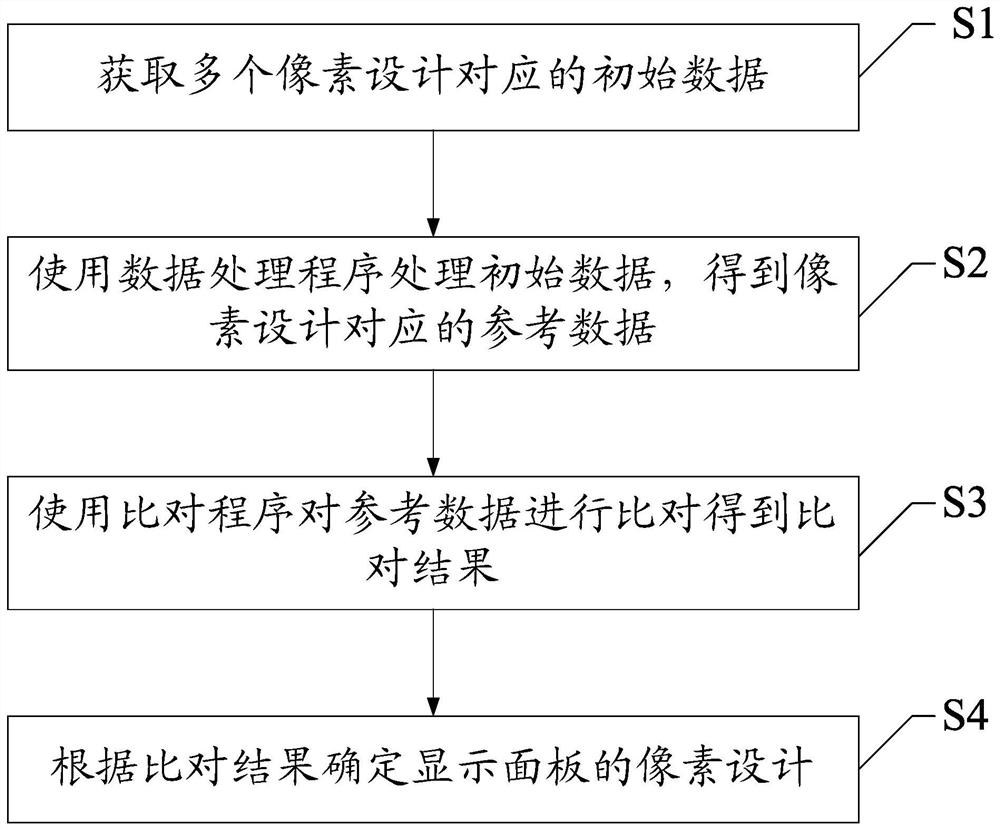 显示面板像素设计方法及装置