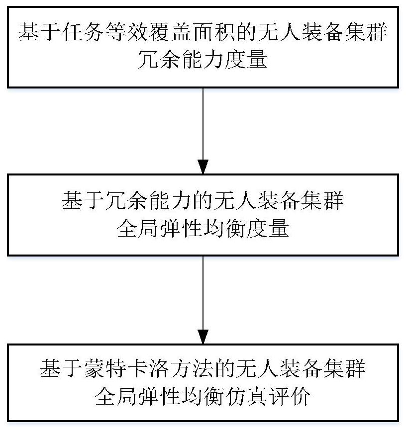 一种面向破坏恢复的无人装备集群全局弹性均衡度量与评价方法