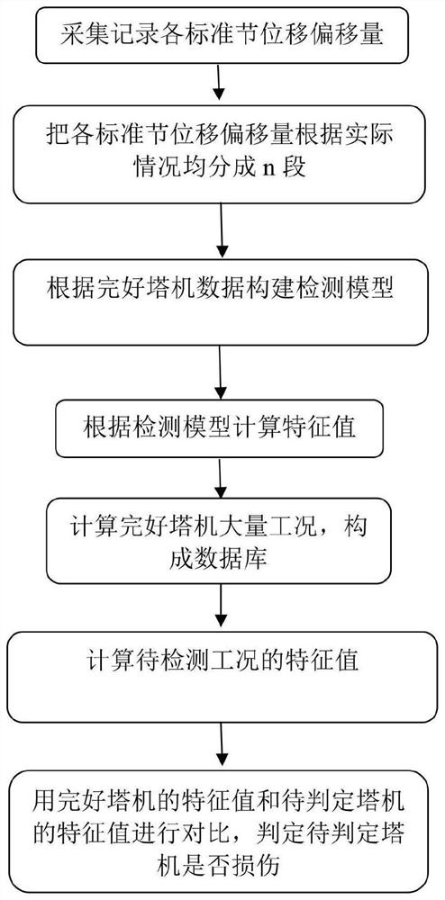 一种塔吊塔身钢结构损伤定位监测方法