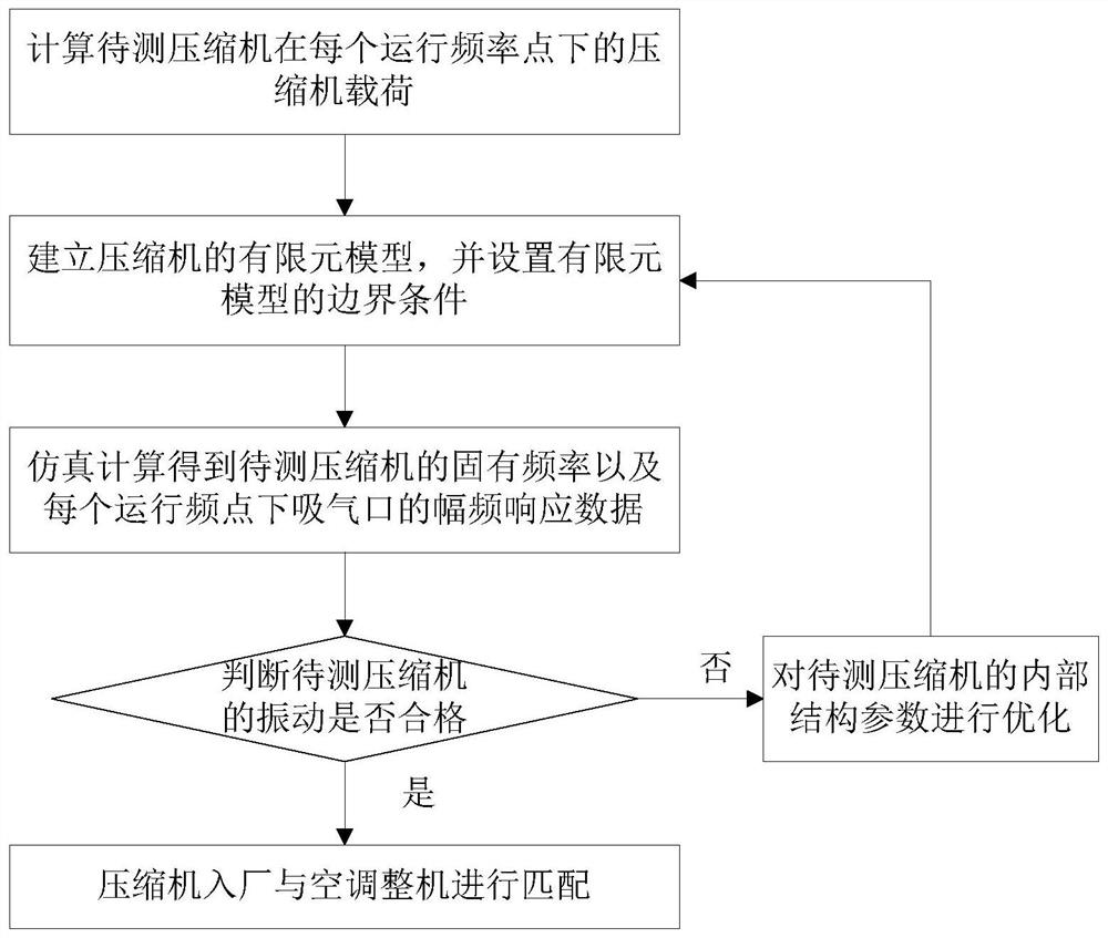 变频单转子压缩机振动的仿真评价方法