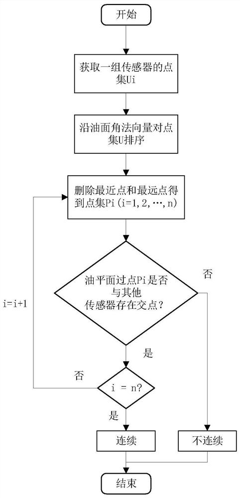 一种适用大过载与反飞工况的飞机油量传感器布局方法