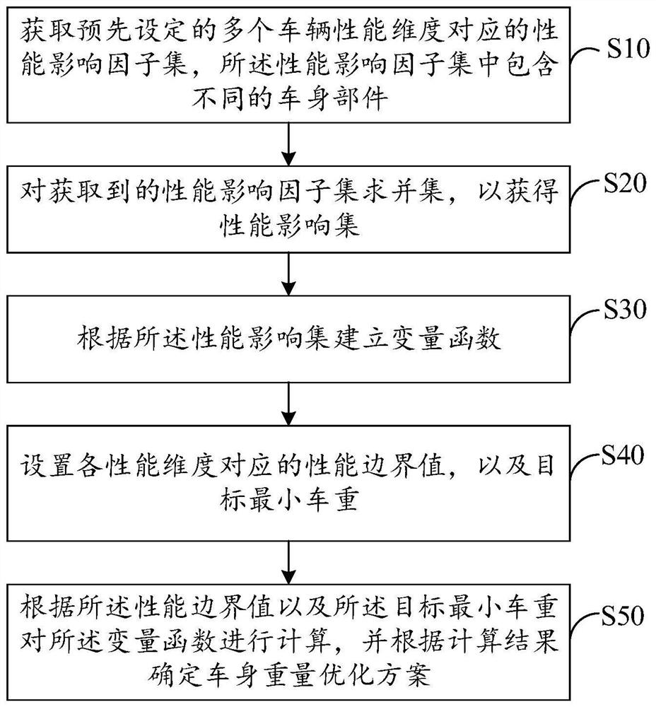 汽车轻量化设计方法、装置、设备及存储介质