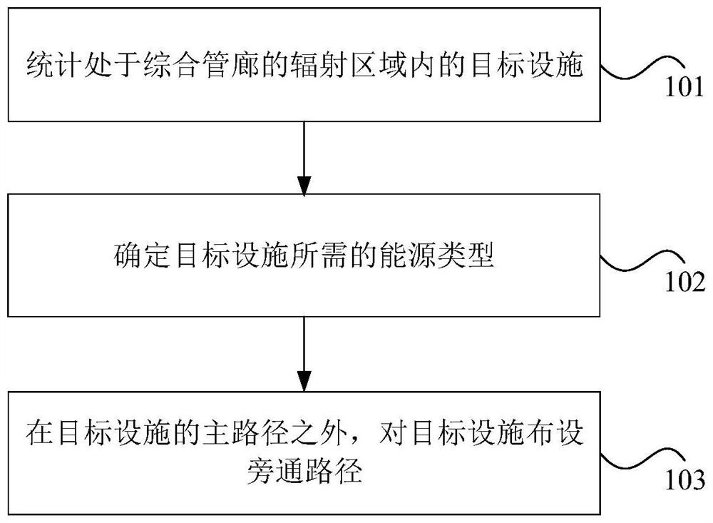 综合管廊的路径布设方法、综合管廊异常处理方法及装置