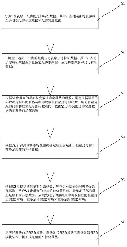 基于脚型数据实现鞋垫自动建模的方法、系统、设备及存储介质