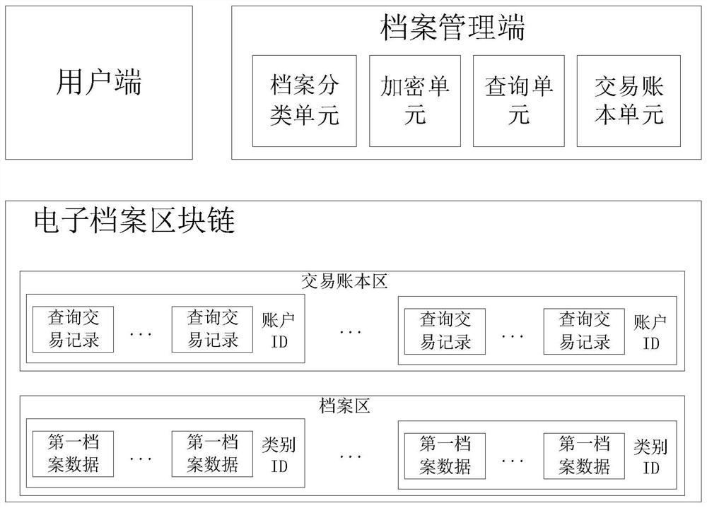 基于区块链的电子档案信息管理系统