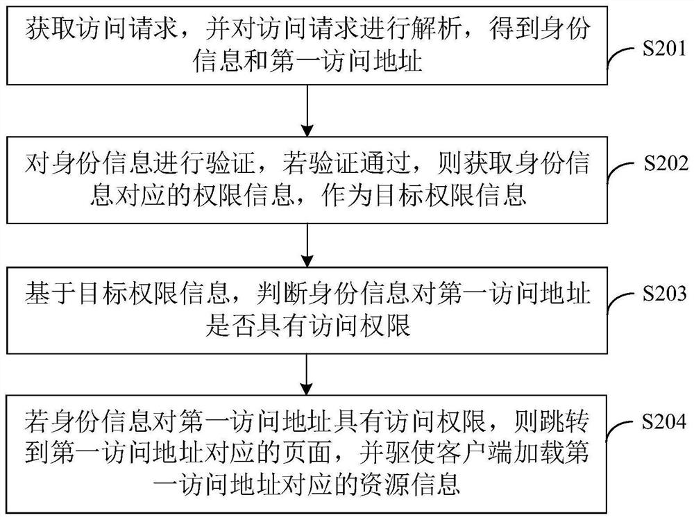 信息访问方法、装置、计算机设备及介质