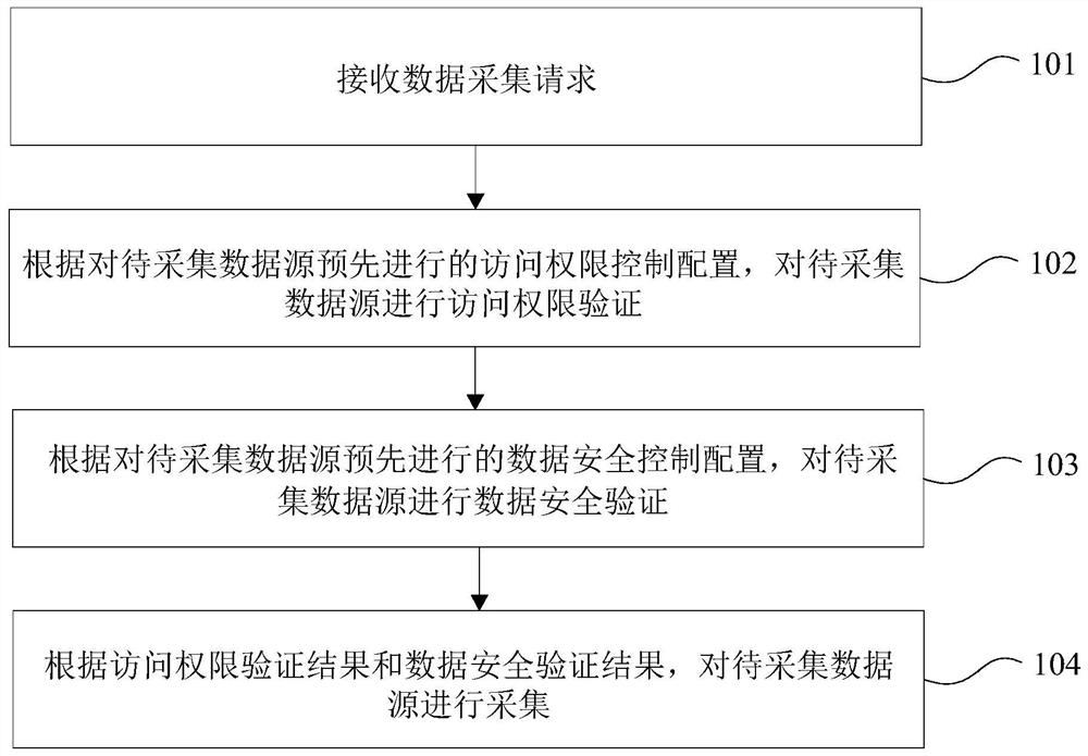 数据采集方法及系统