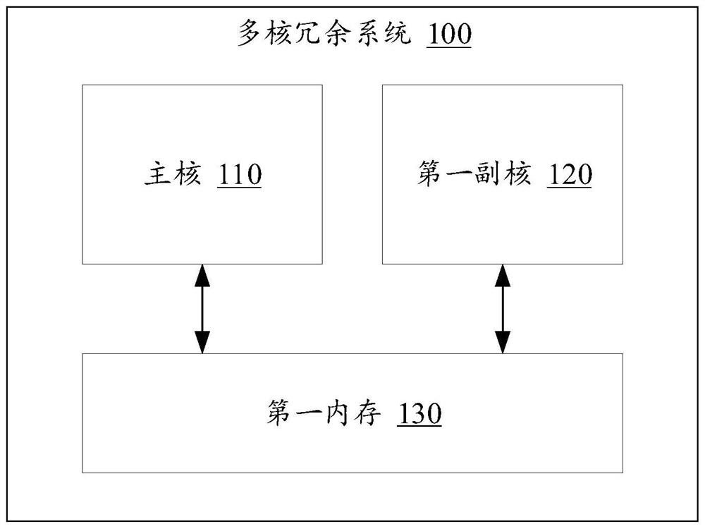 多核冗余系统