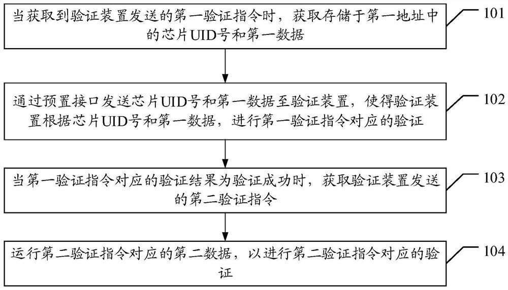 一种芯片、验证装置、芯片验证方法和芯片验证系统