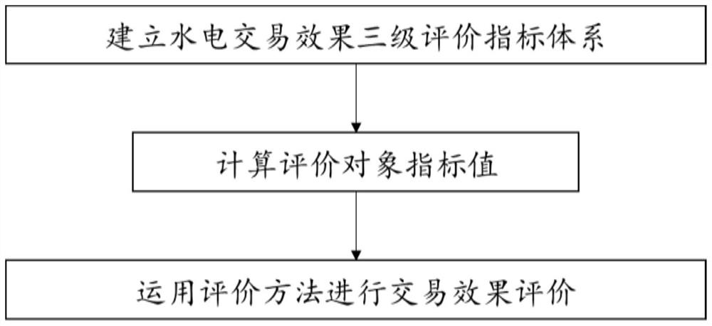 一种对水电参与电力现货市场竞价效果评价的方法